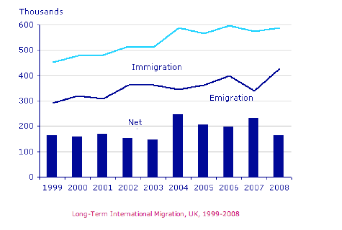 Int graph. International Migration. Writing task 1 Migration. Emigration and immigration. Task 1 line graph Samples.